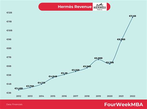 hermes chiffre d'affaire 2022|Hermès Informations Financières .